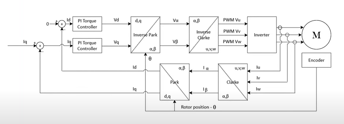 FOC Motor Control!!!